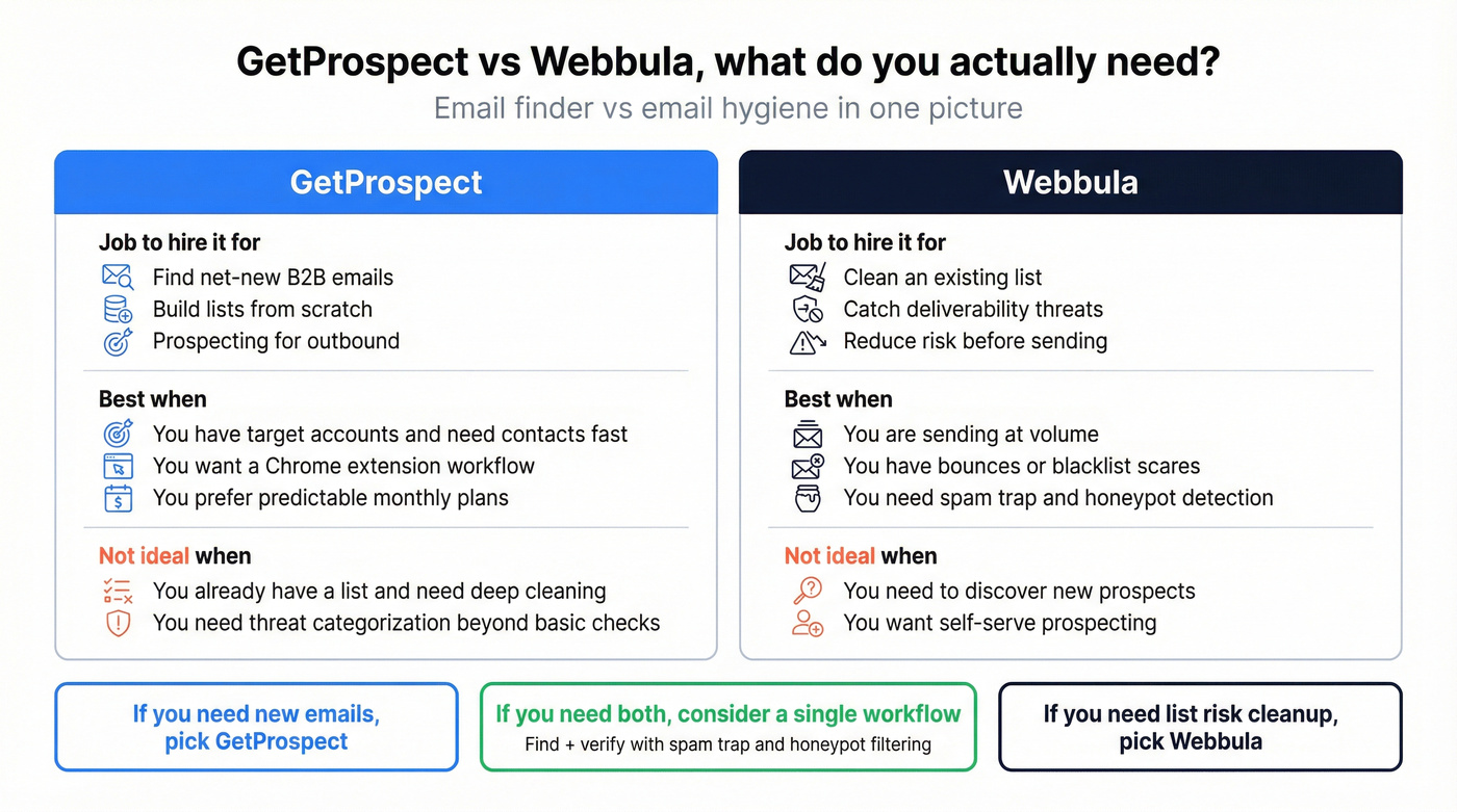 Side by side decision guide for GetProspect vs Webbula