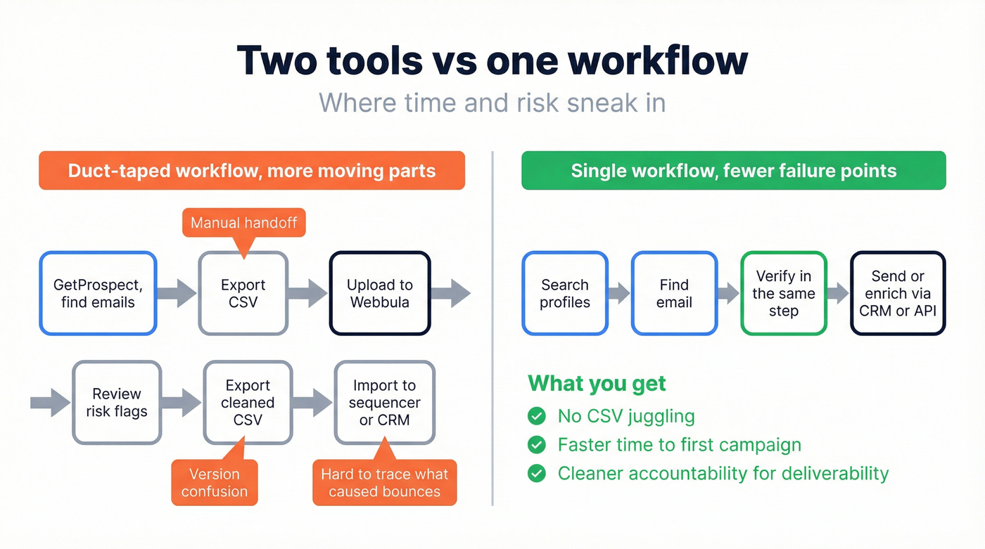 Two-tool CSV workflow vs single-tool integrated workflow