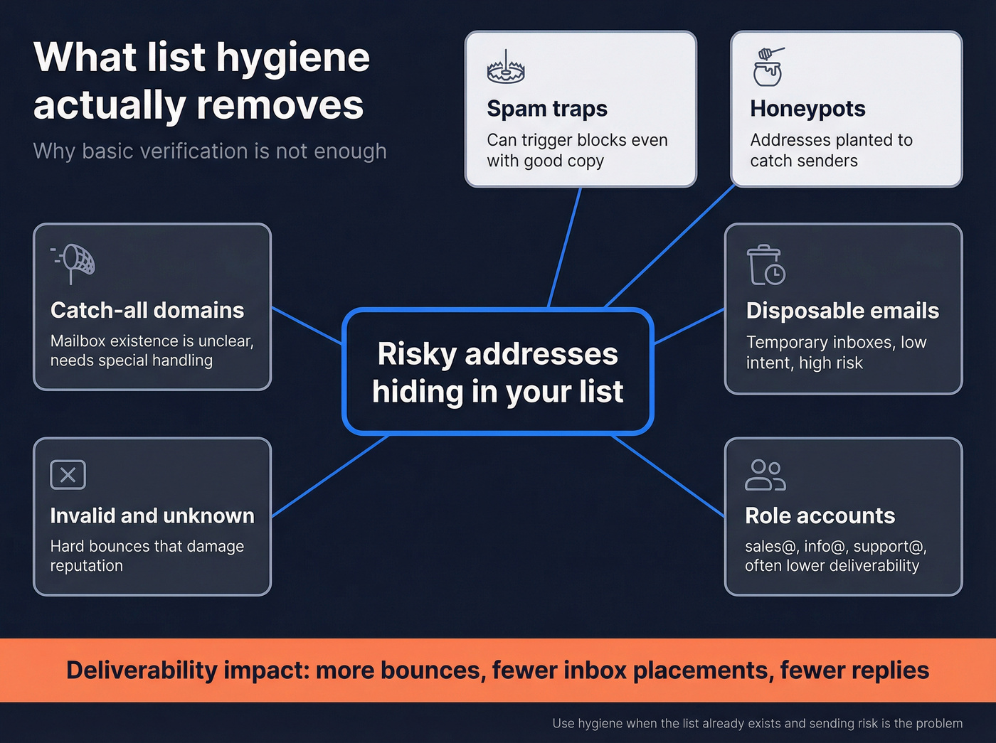 Map of email risk types Webbula flags and why they matter