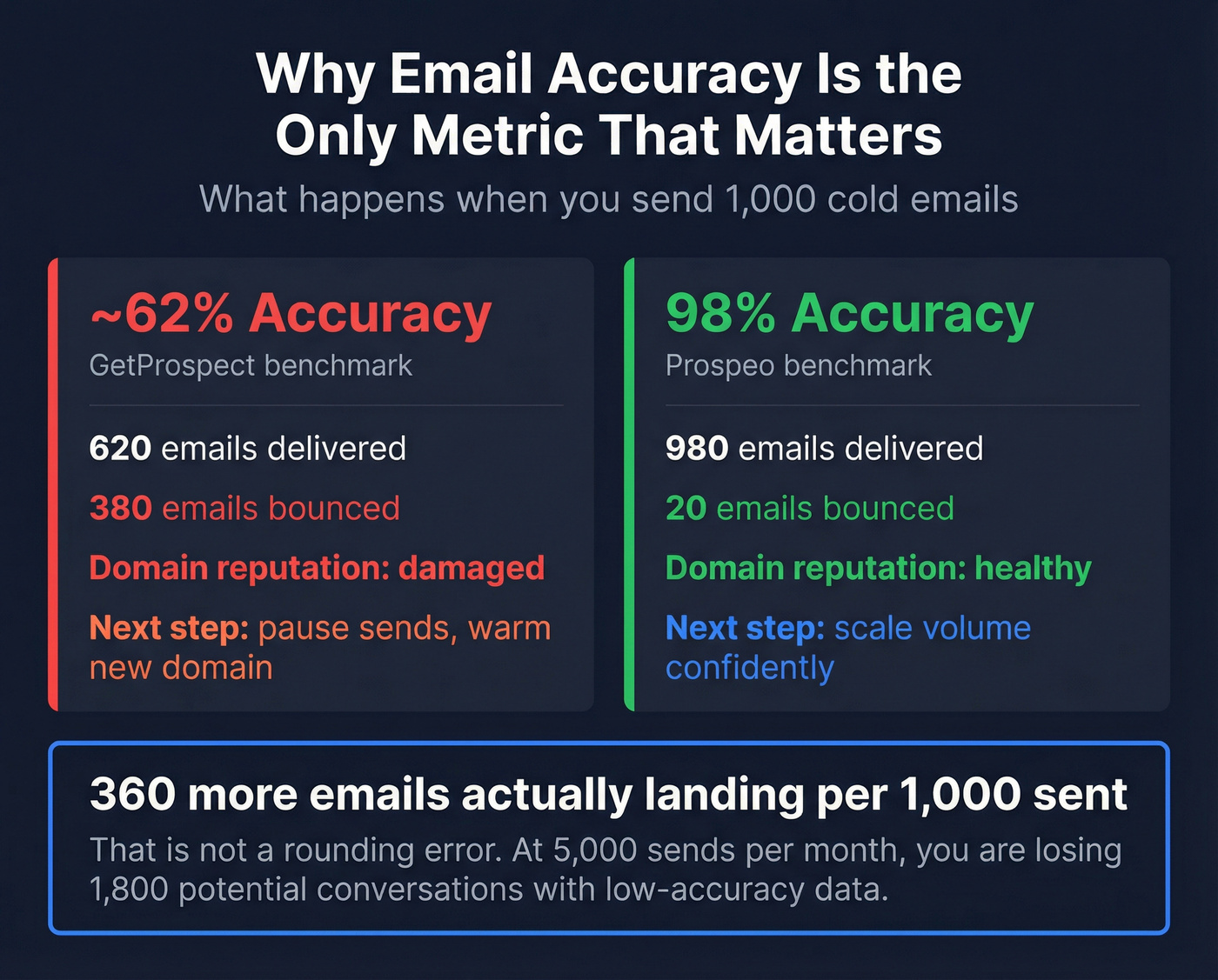 Email accuracy comparison stat card showing deliverability impact