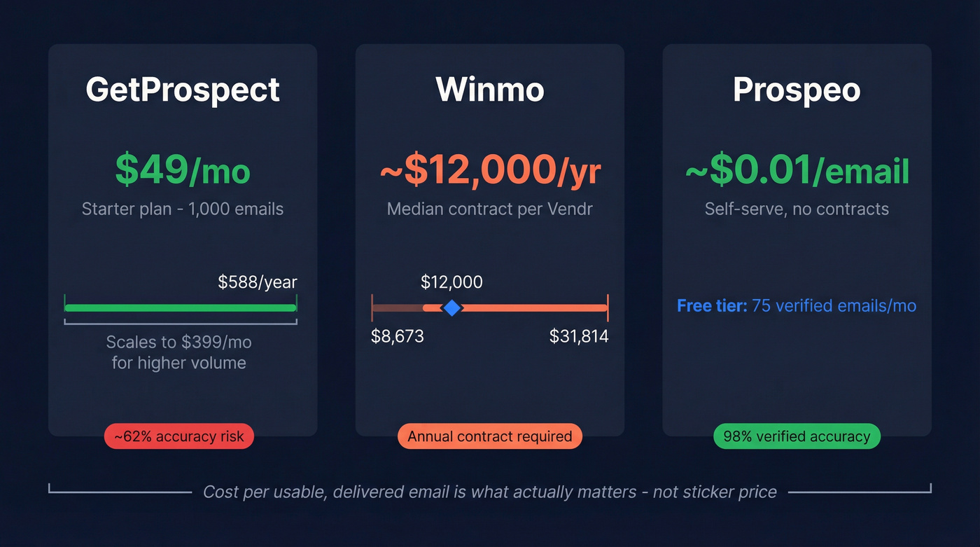 Pricing comparison chart for GetProspect, Winmo, and Prospeo