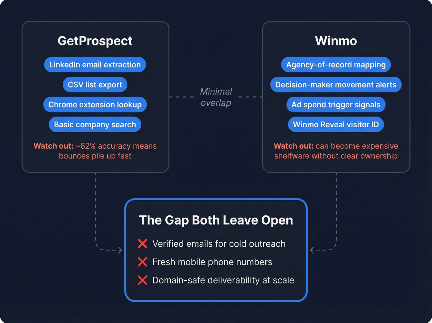 Visual map showing what each tool does and where they differ