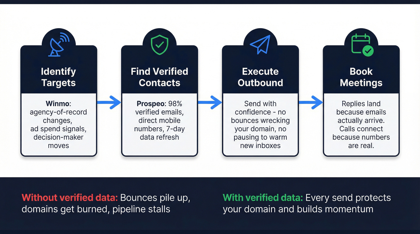 Workflow showing how Winmo plus Prospeo creates a complete outbound stack