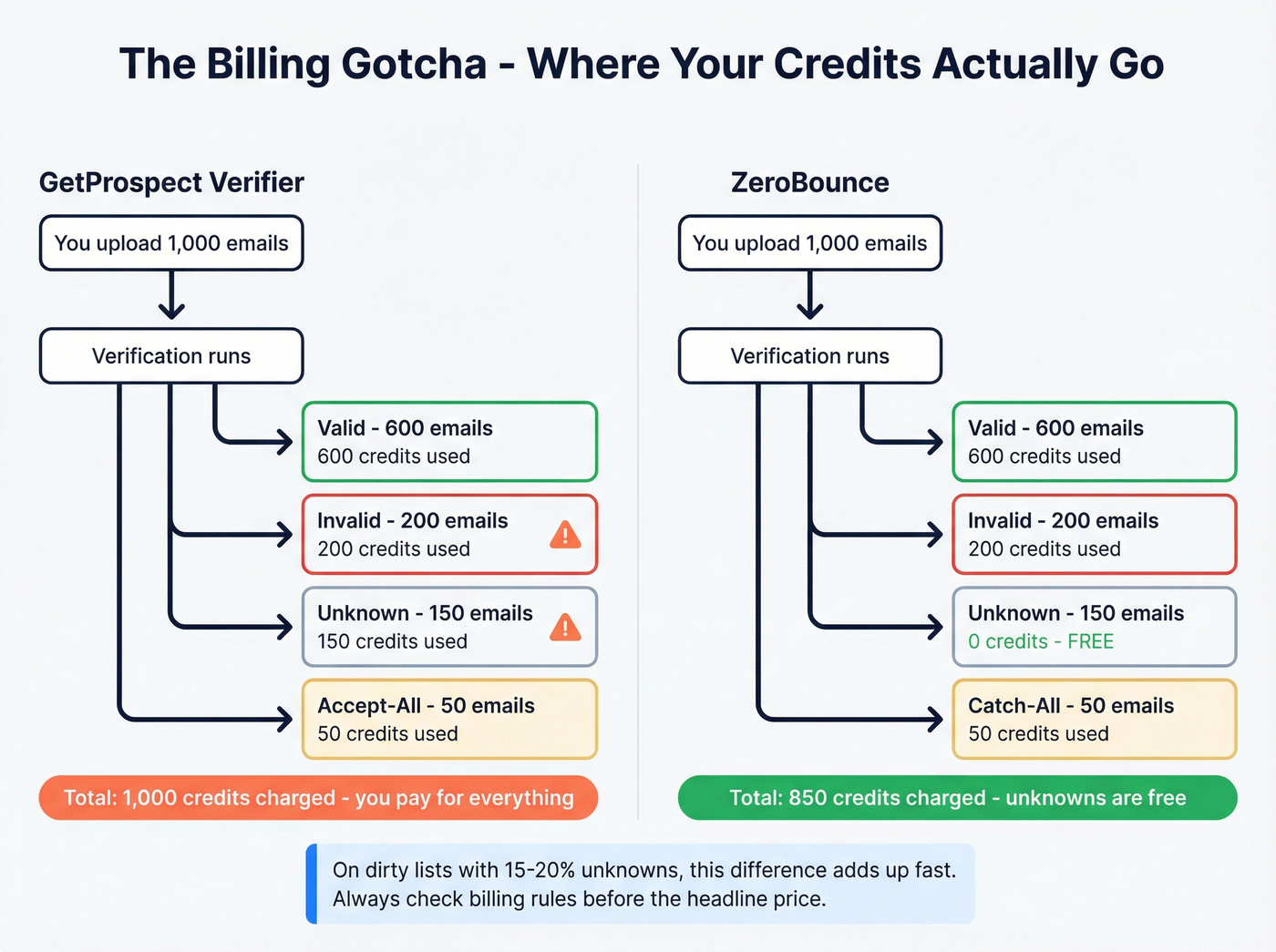 Credit billing logic comparison for unknowns and invalids