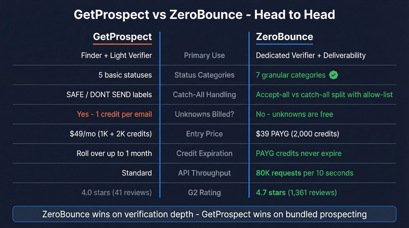 GetProspect vs ZeroBounce feature comparison diagram