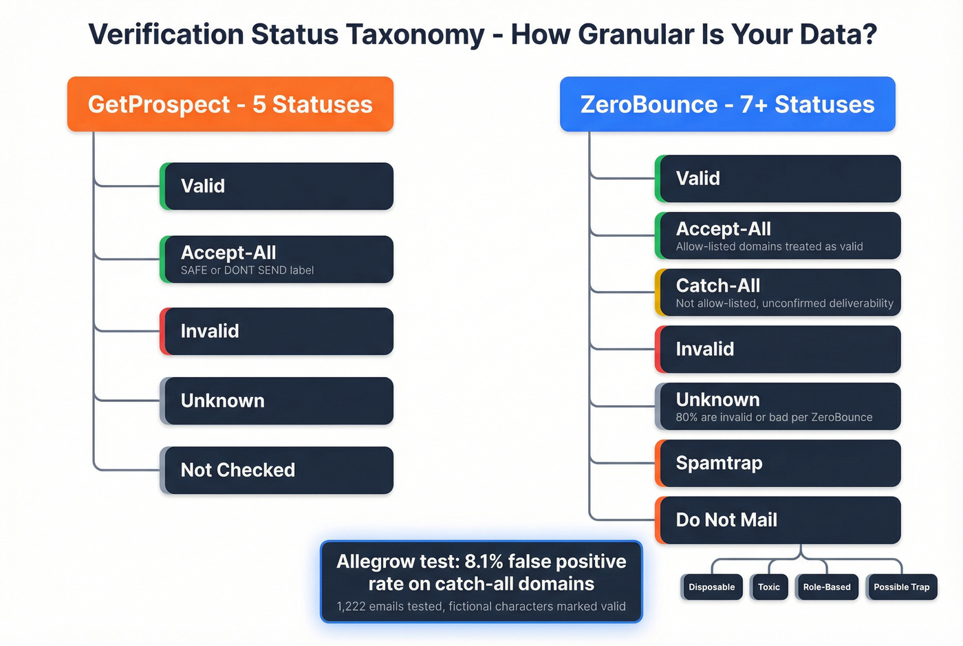 Email verification status taxonomy comparison diagram