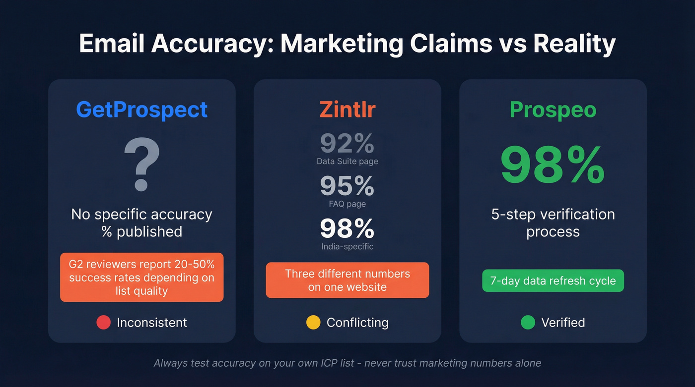 Data accuracy claims comparison across GetProspect, Zintlr, and Prospeo