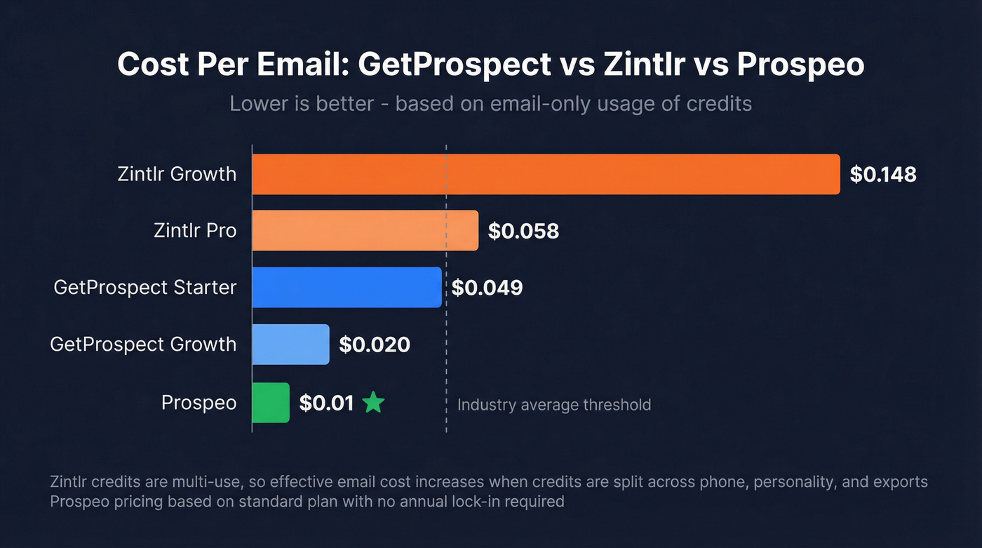 Cost per email comparison bar chart across all plans