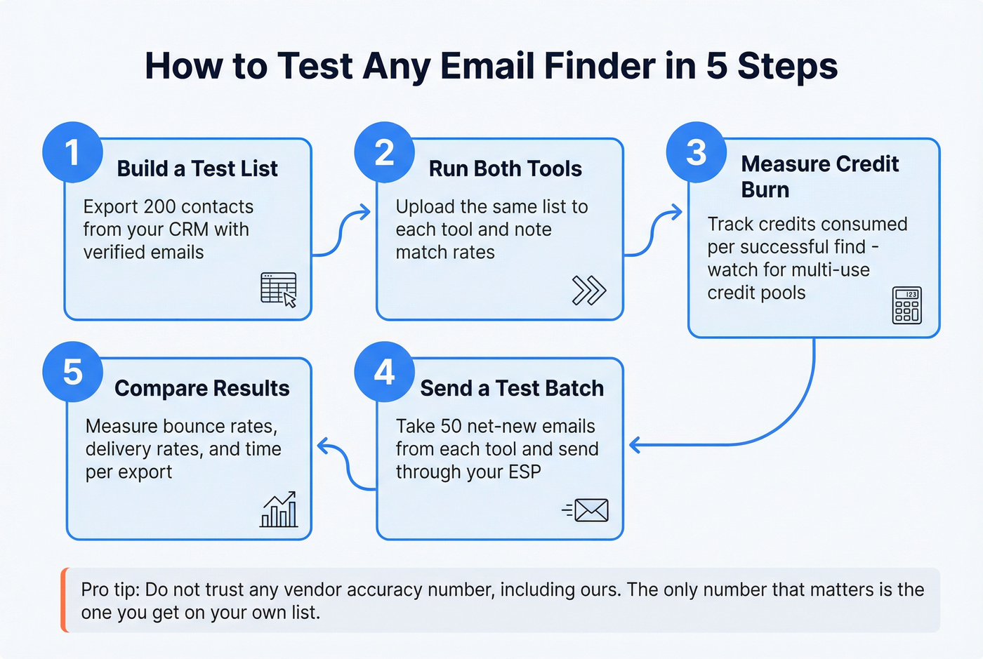 Five-step framework for testing email finder accuracy