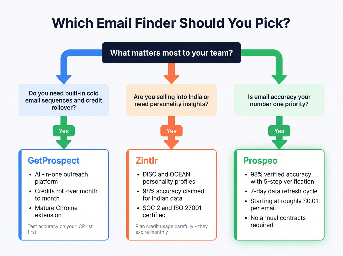 Decision tree for choosing GetProspect, Zintlr, or Prospeo