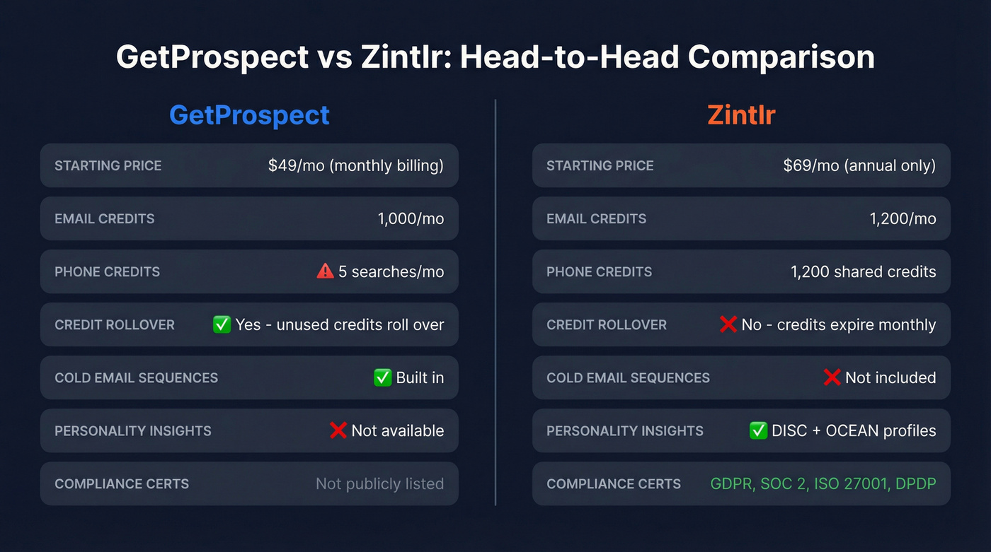 GetProspect vs Zintlr head-to-head feature comparison diagram