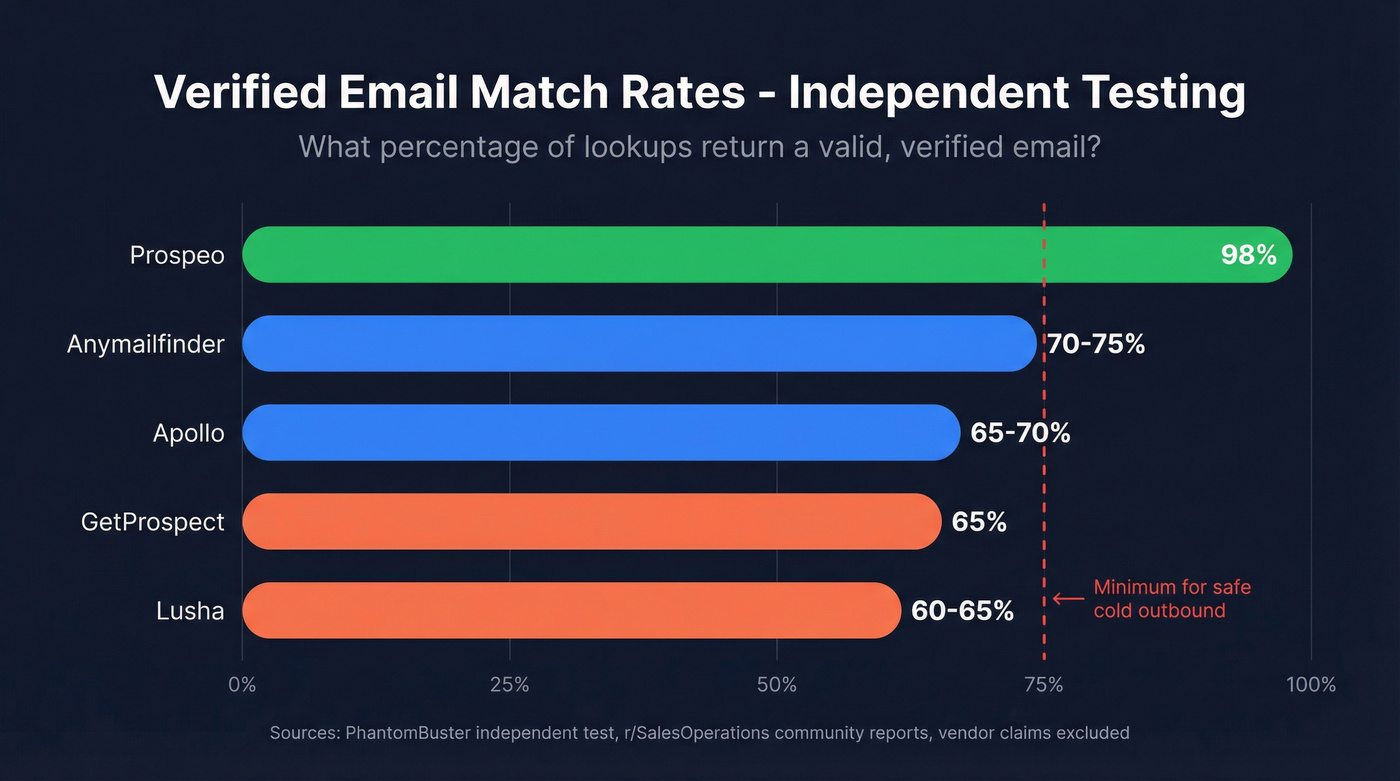 Email match rate accuracy comparison across tools