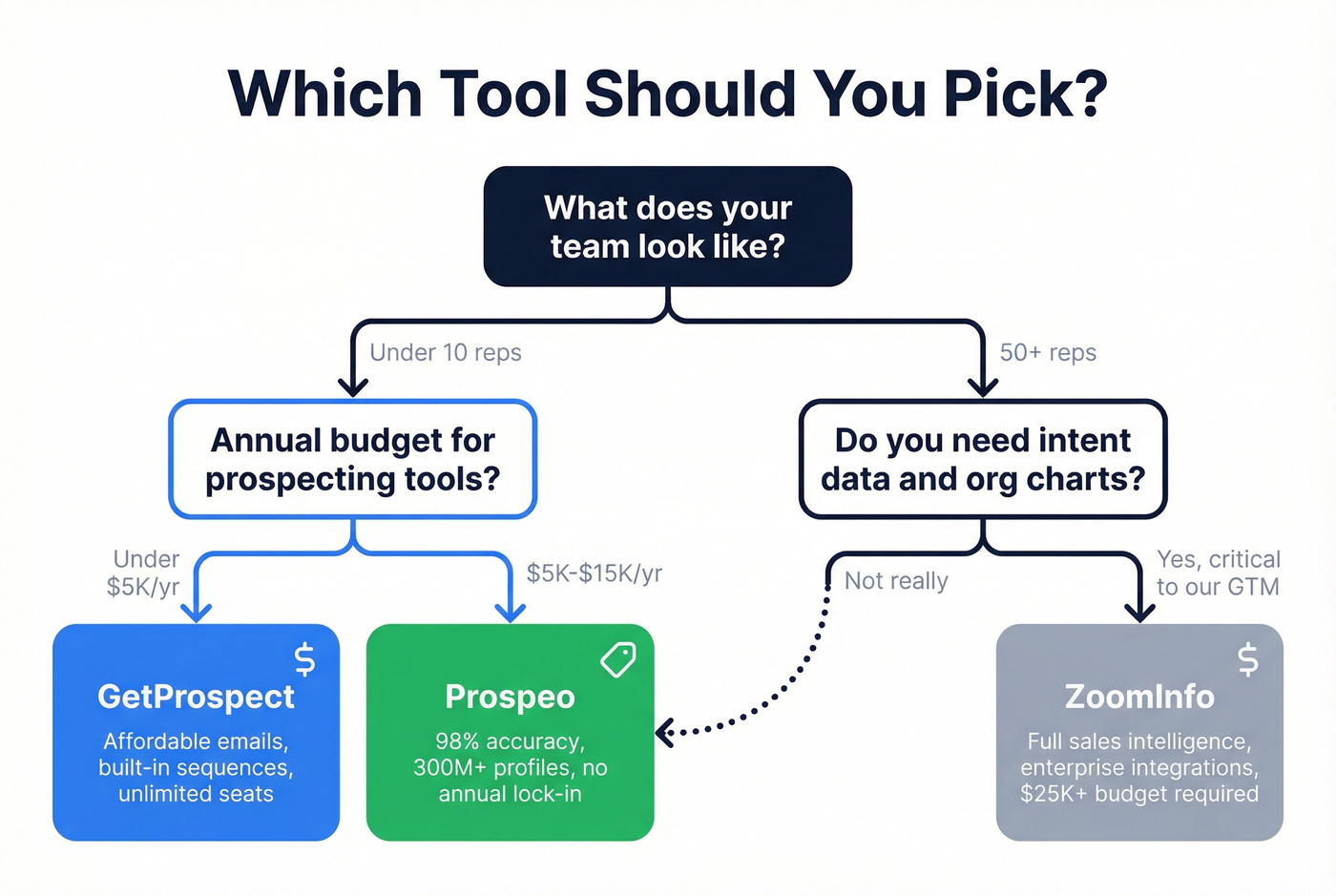 Decision flowchart for choosing GetProspect or ZoomInfo