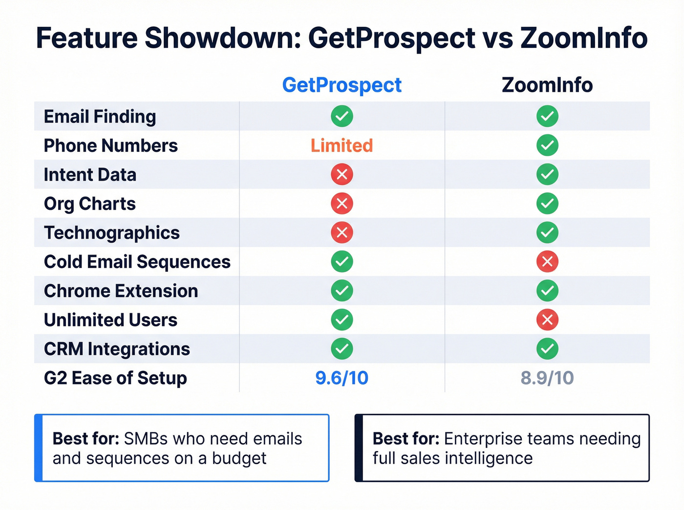 GetProspect vs ZoomInfo feature comparison matrix