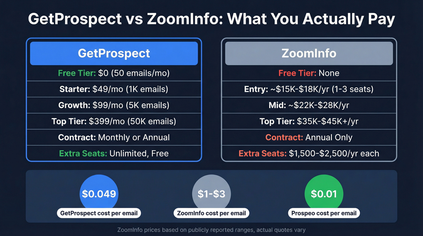 GetProspect vs ZoomInfo pricing comparison with cost per email