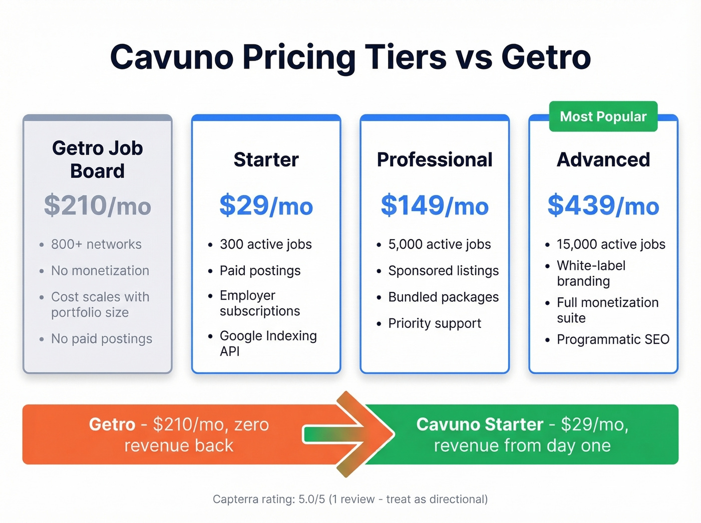 Cavuno pricing tiers and monetization features breakdown