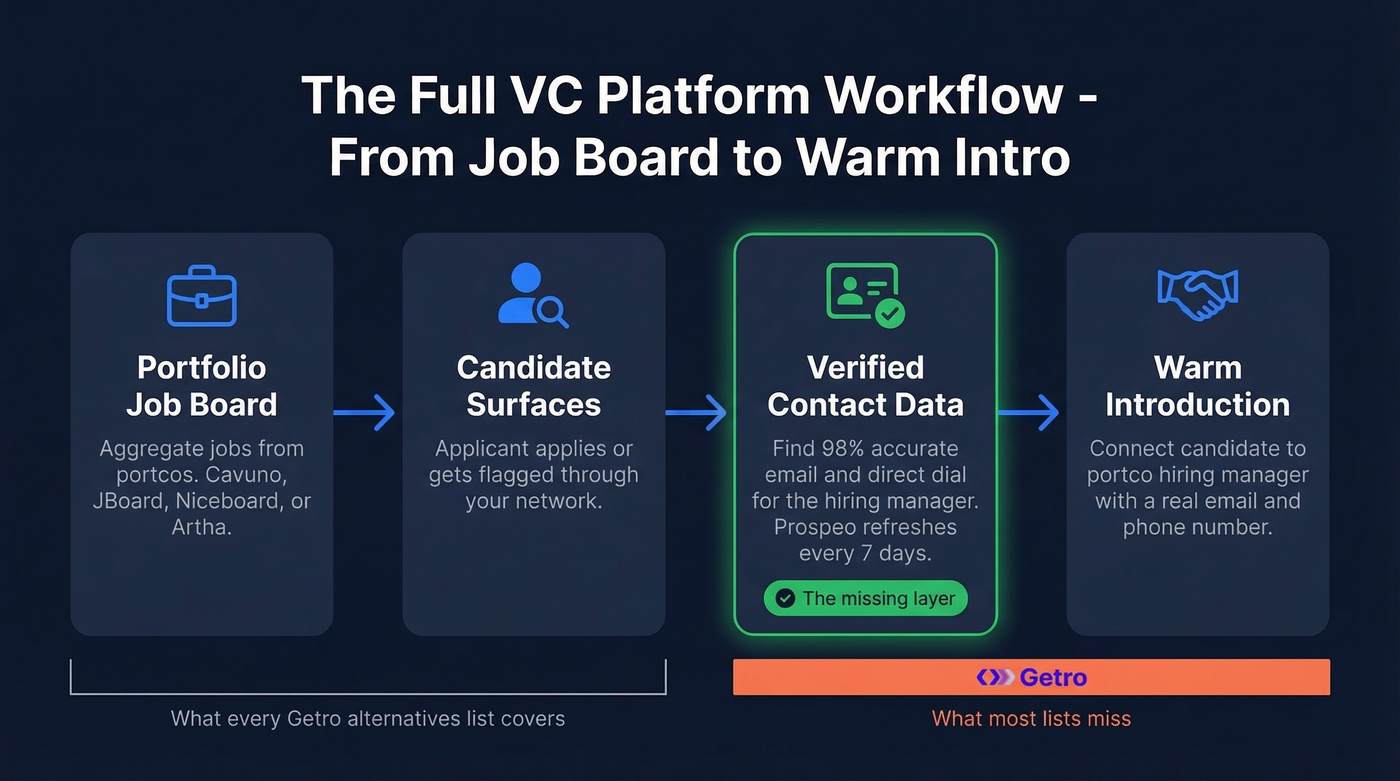 VC platform team workflow from job board to warm intro