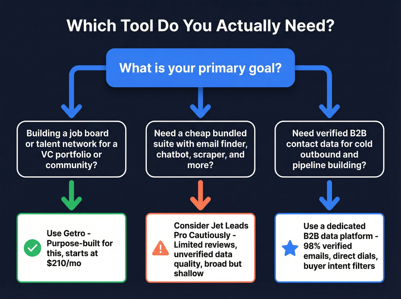 Decision flowchart for choosing the right tool