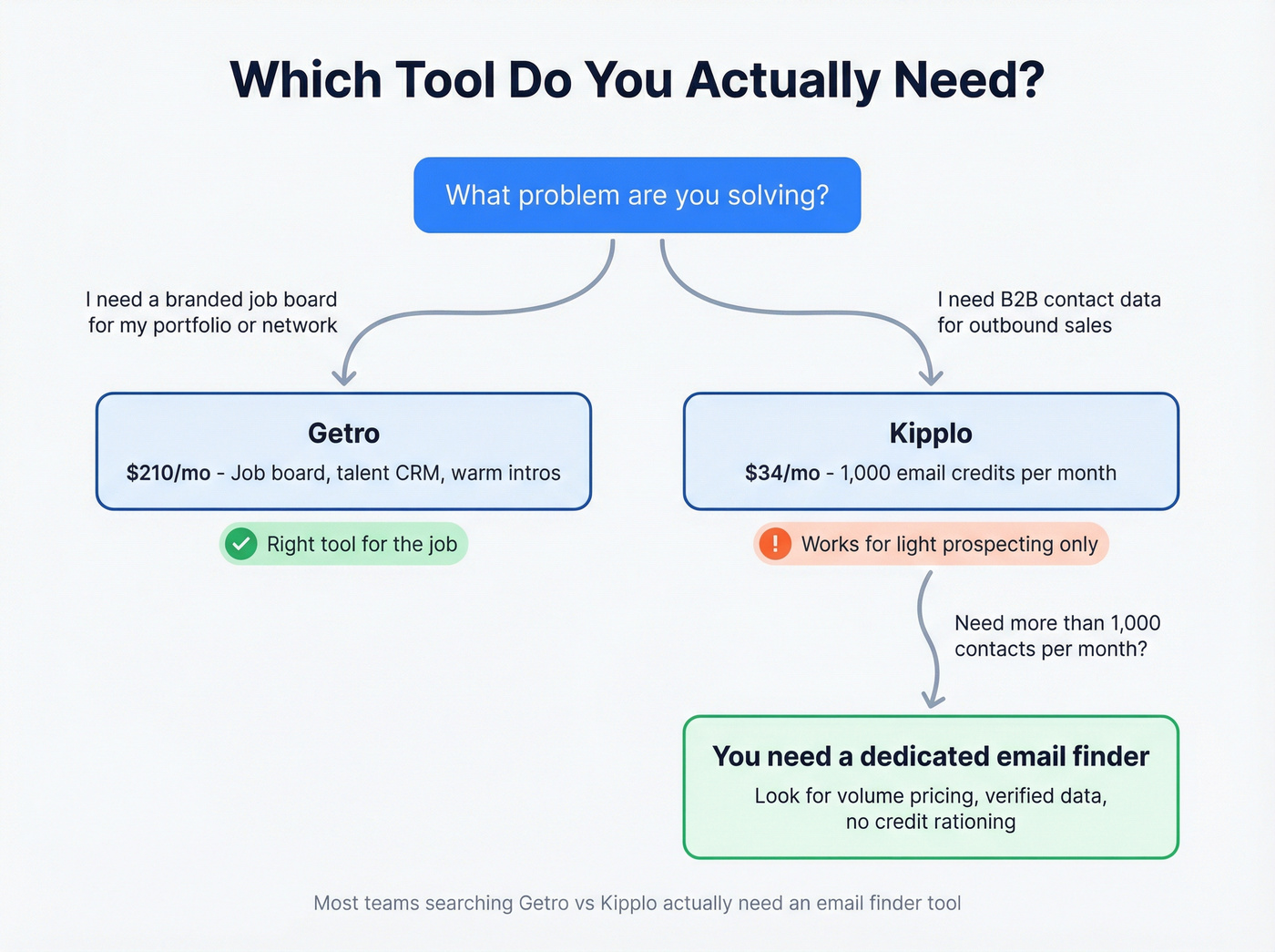 Decision flow chart for choosing Getro, Kipplo, or neither
