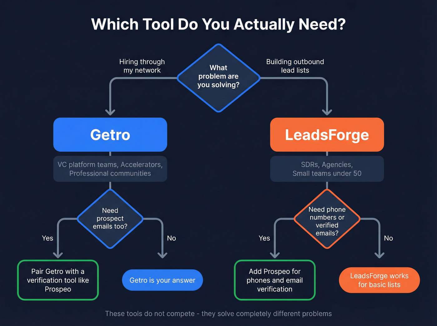 Decision flowchart for choosing Getro or LeadsForge or neither