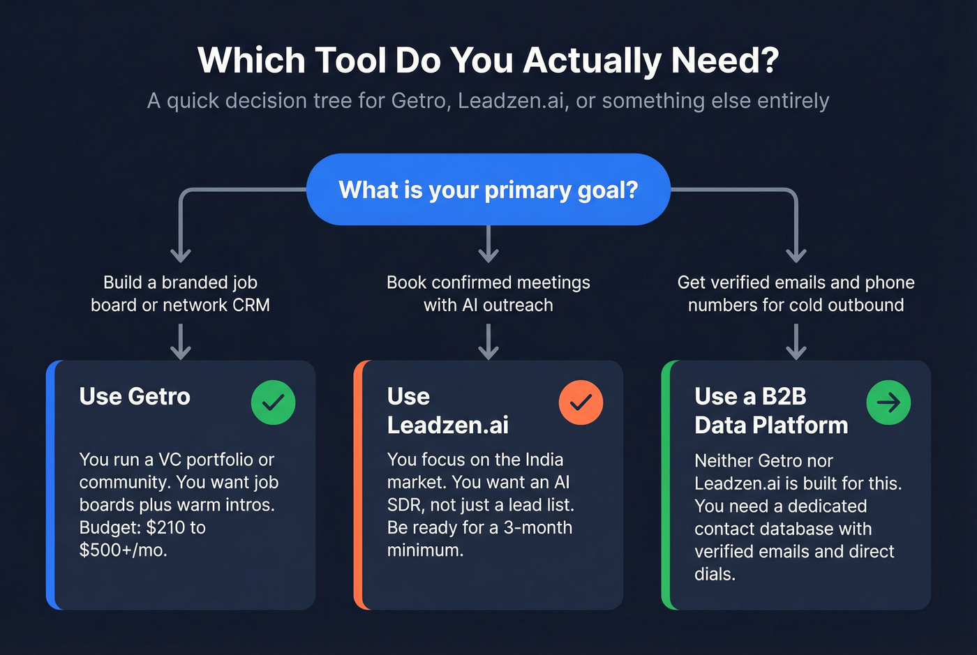 Decision tree for choosing Getro, Leadzen.ai, or a data tool