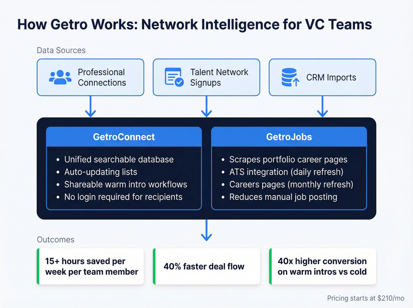 Getro platform architecture showing network and job board modules