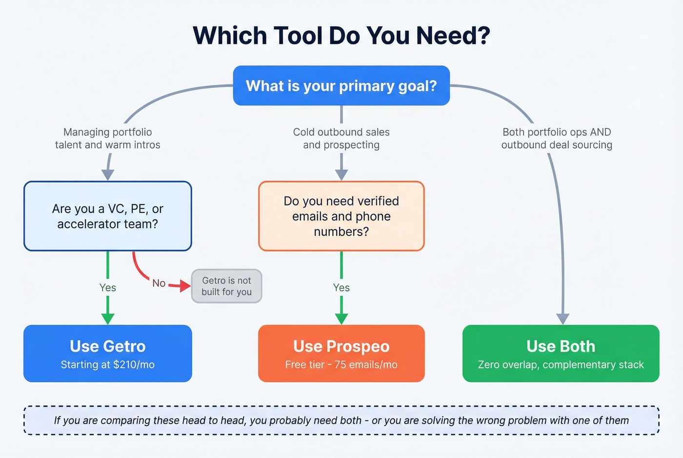 Decision tree for choosing Getro or Prospeo or both