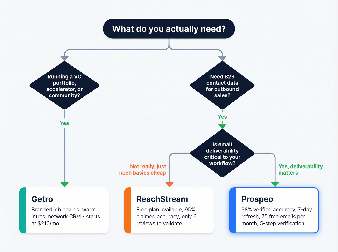 Decision flowchart for choosing Getro, ReachStream, or Prospeo