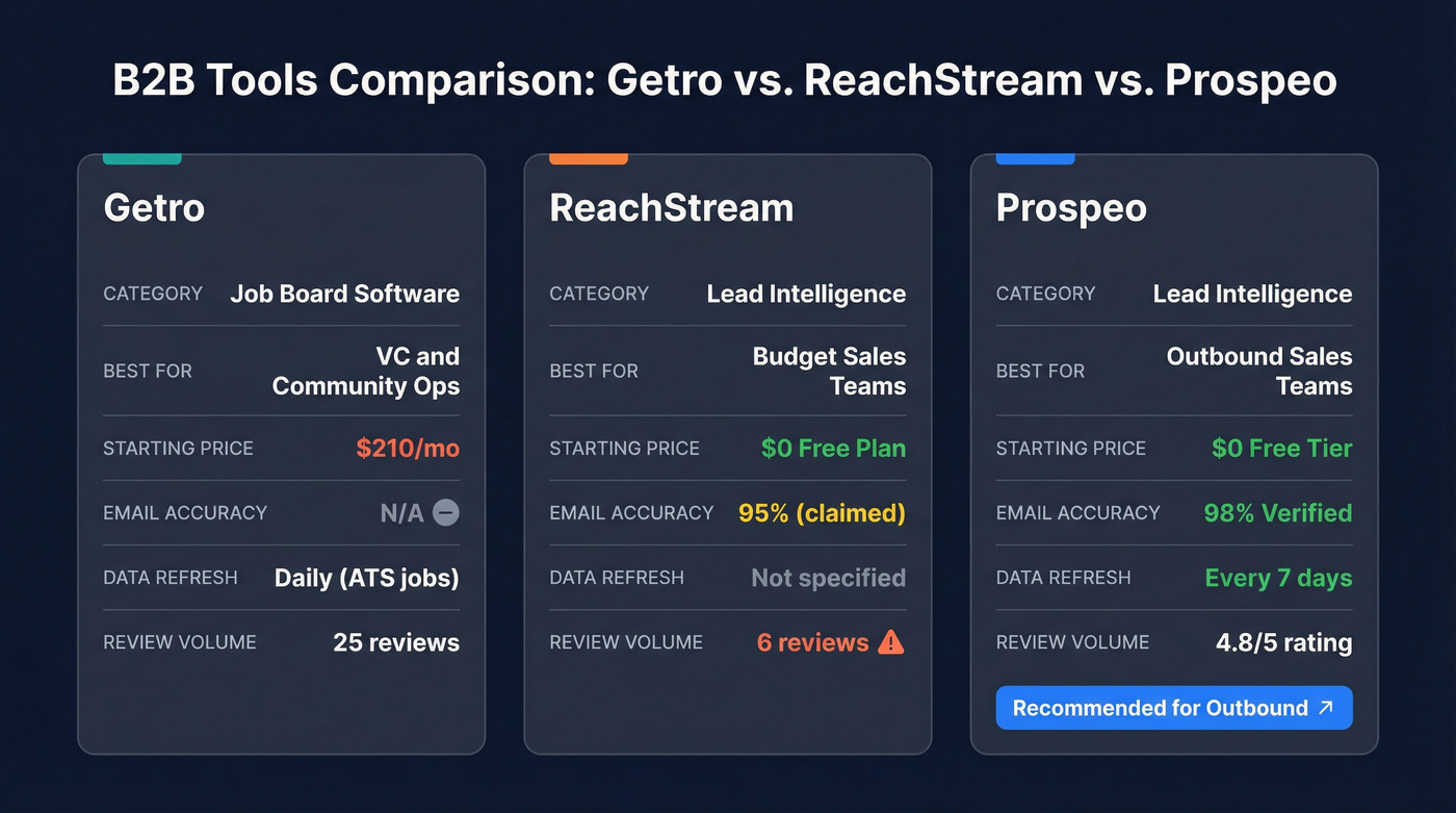 Getro vs ReachStream vs Prospeo visual comparison