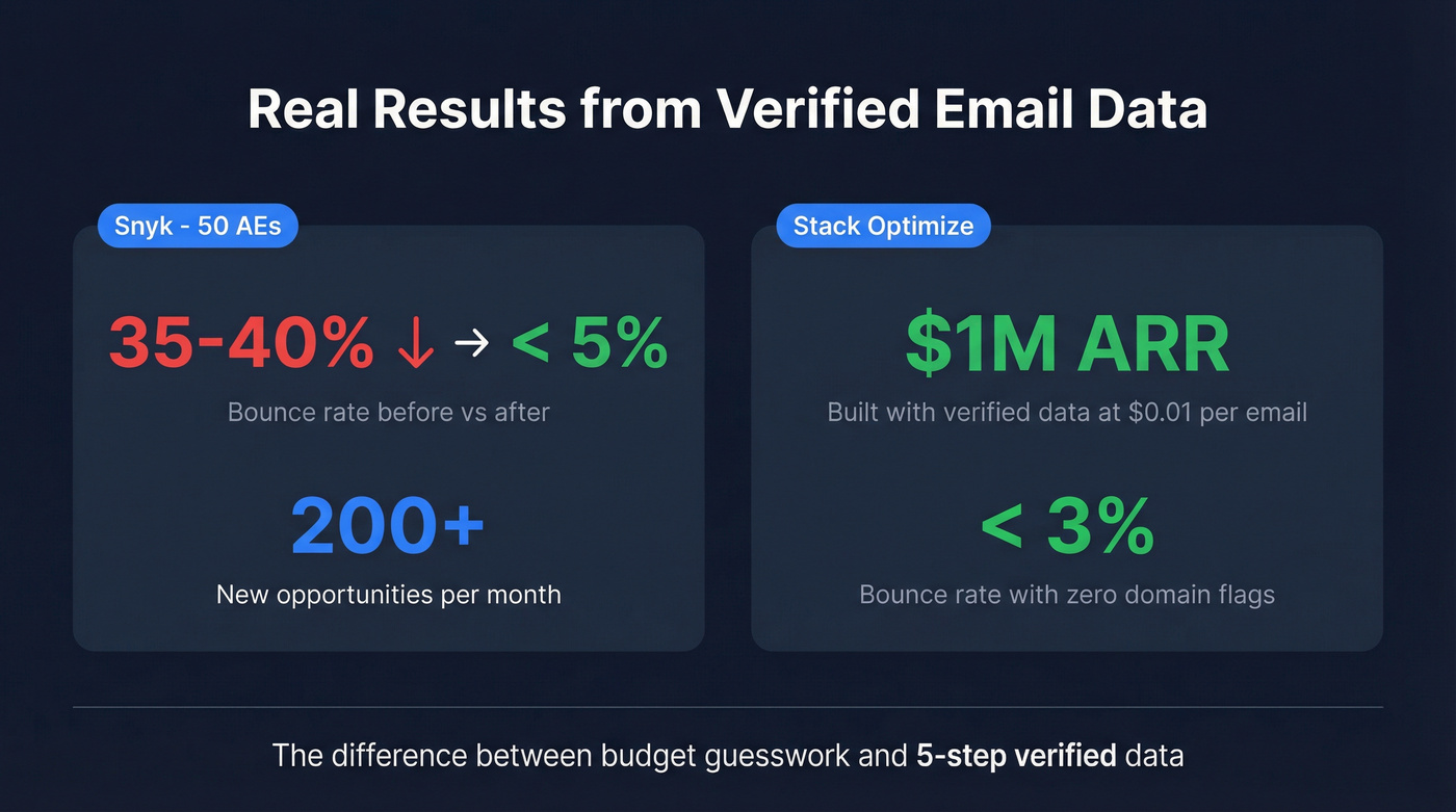 Outbound results stats from Snyk and Stack Optimize
