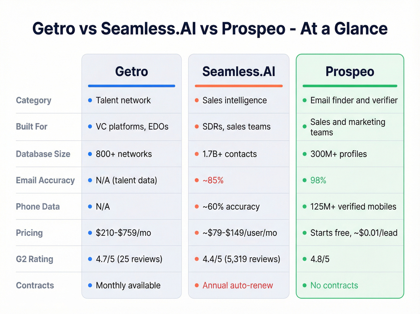 Getro vs Seamless.AI vs Prospeo feature comparison grid