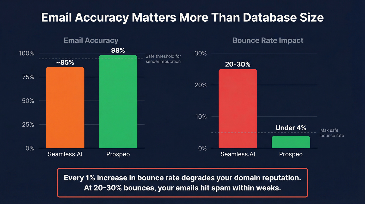 Email accuracy and bounce rate comparison bar chart