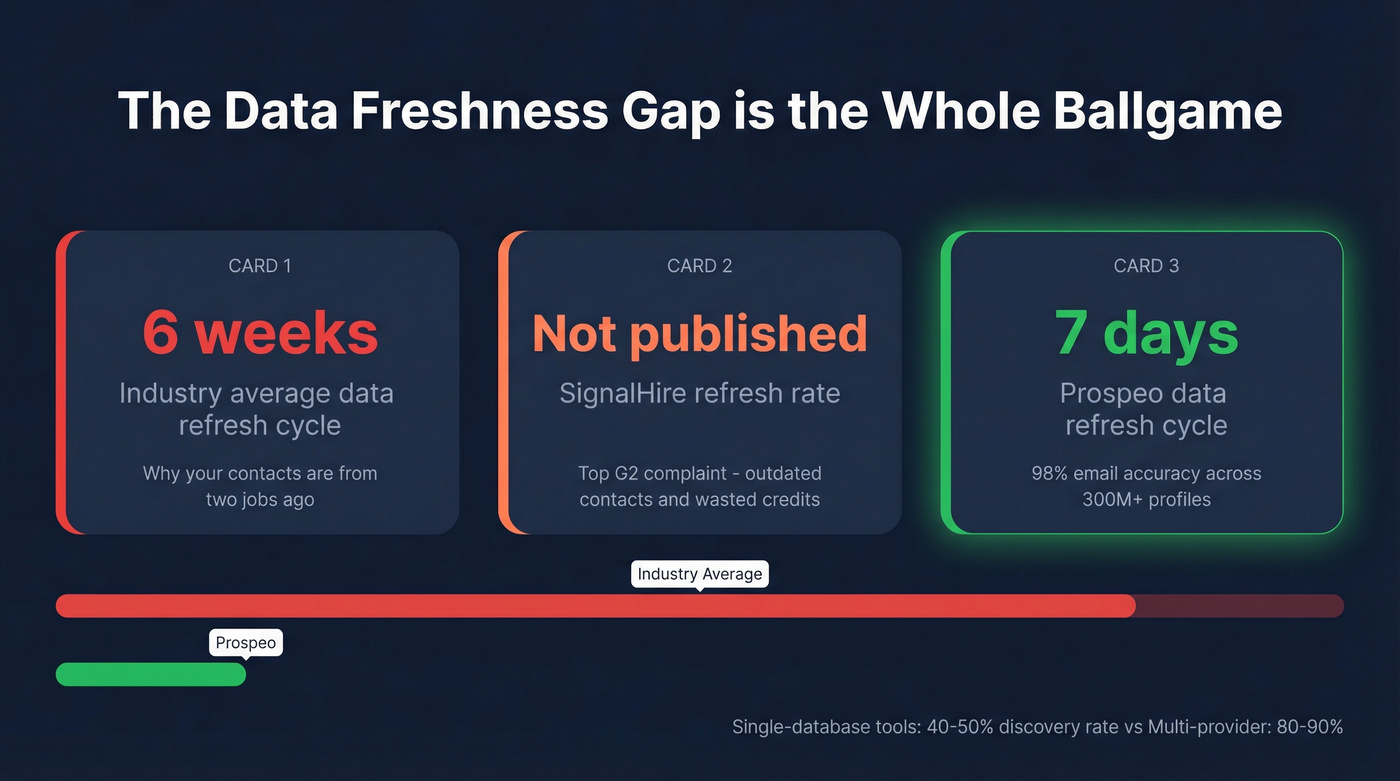 Data freshness comparison showing industry average vs Prospeo refresh cycle