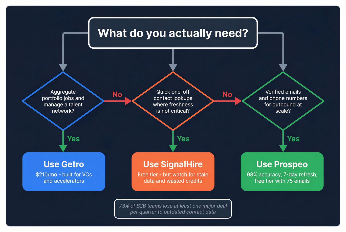 Decision tree for choosing Getro, SignalHire, or Prospeo