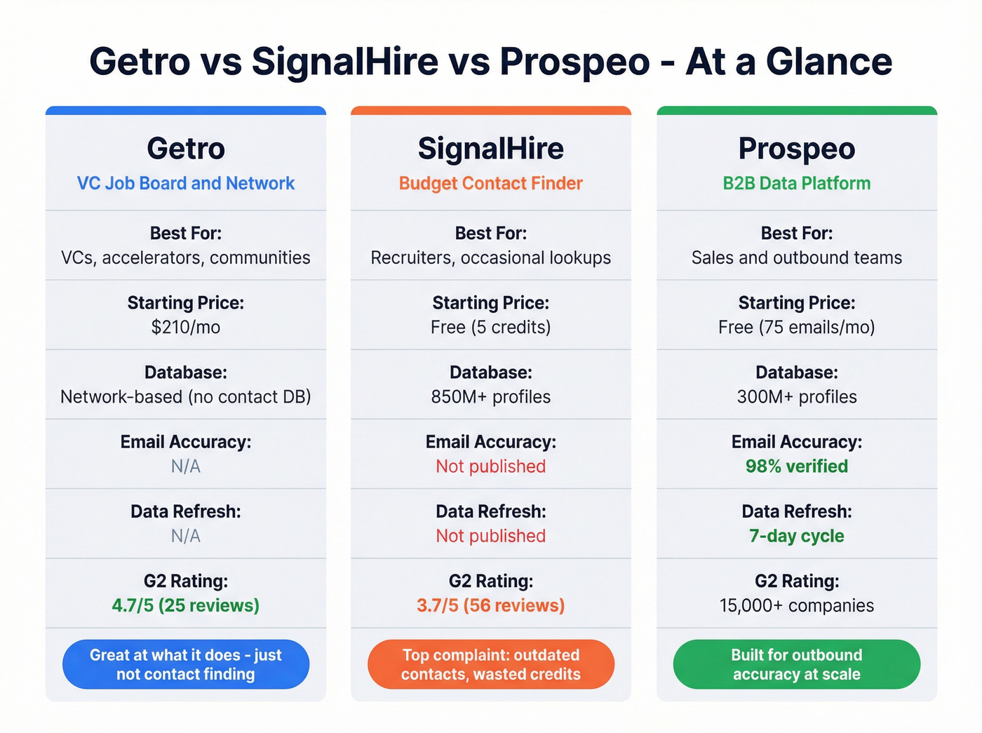 Three-column feature comparison of Getro, SignalHire, and Prospeo
