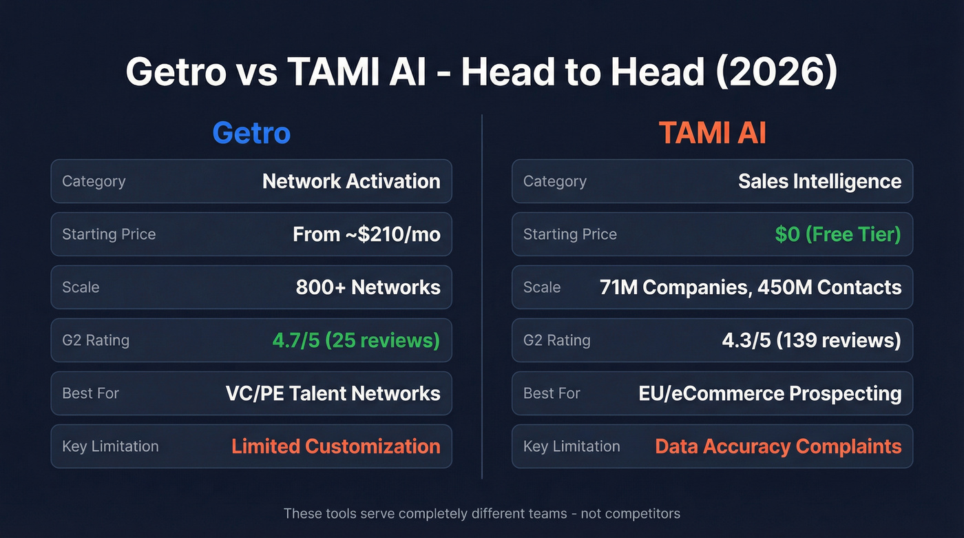 Getro vs TAMI AI head-to-head comparison diagram