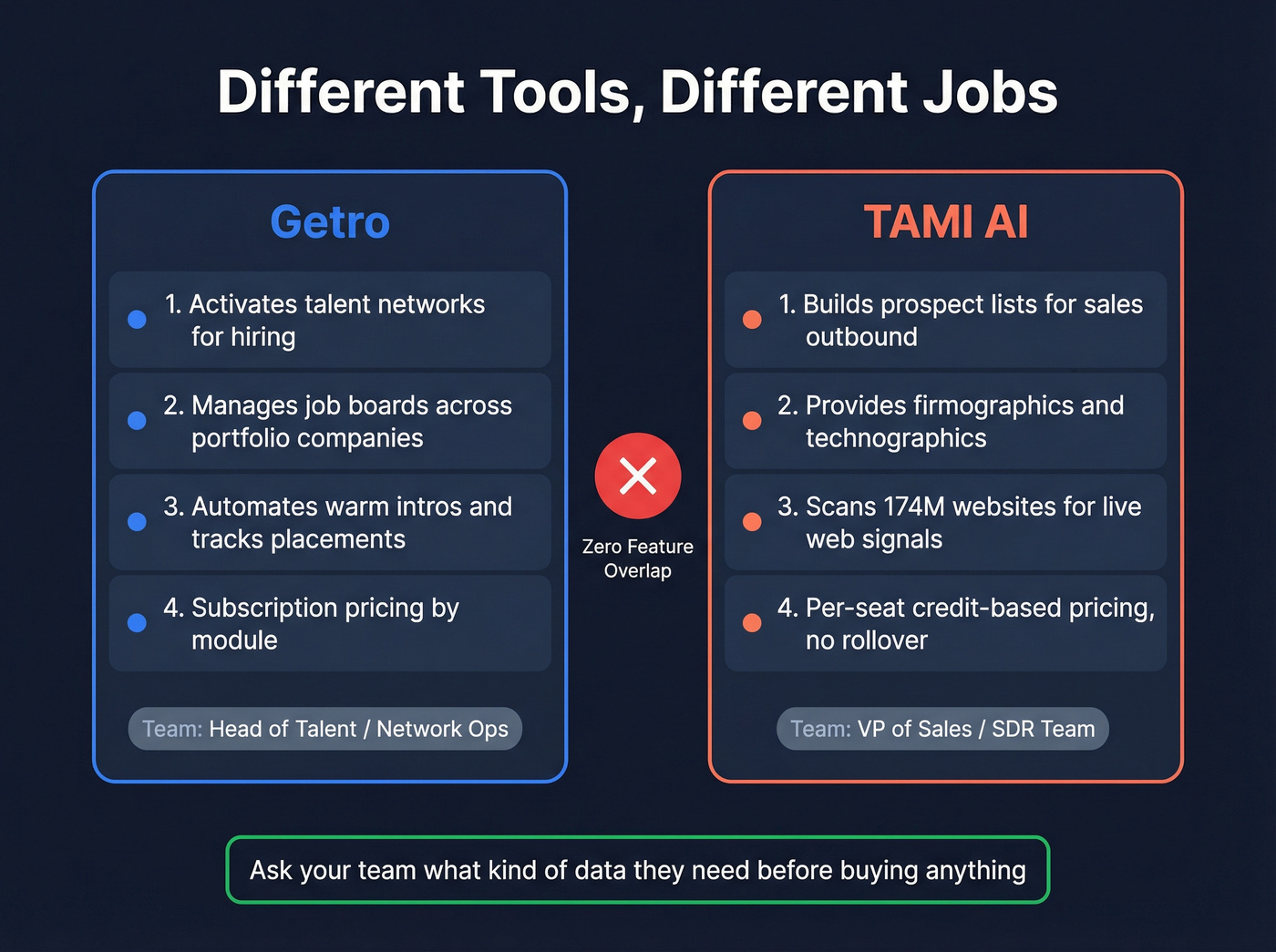 Getro vs TAMI AI use case and category differences map