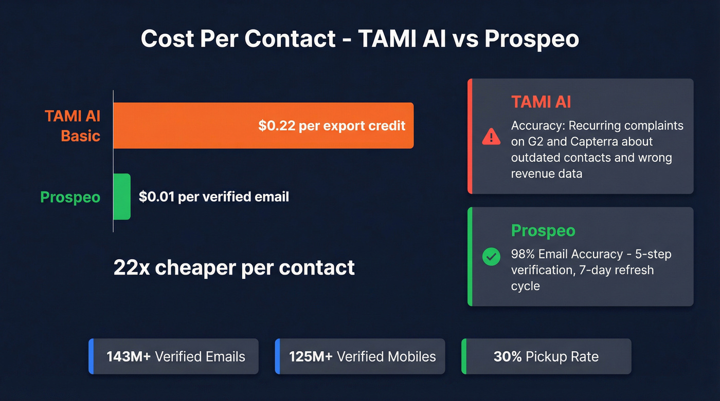 TAMI AI vs Prospeo cost per contact and accuracy comparison