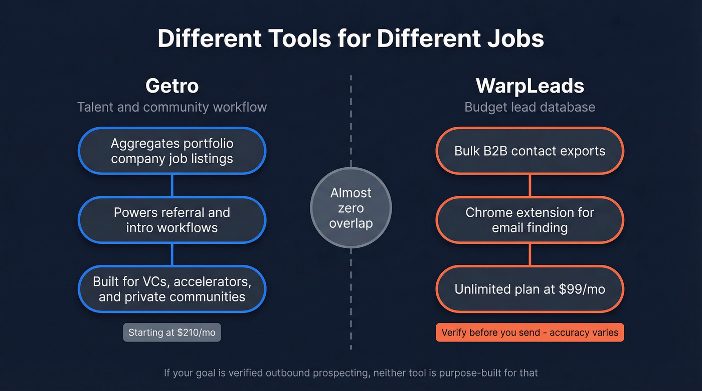 Visual showing Getro and WarpLeads serve completely different use cases