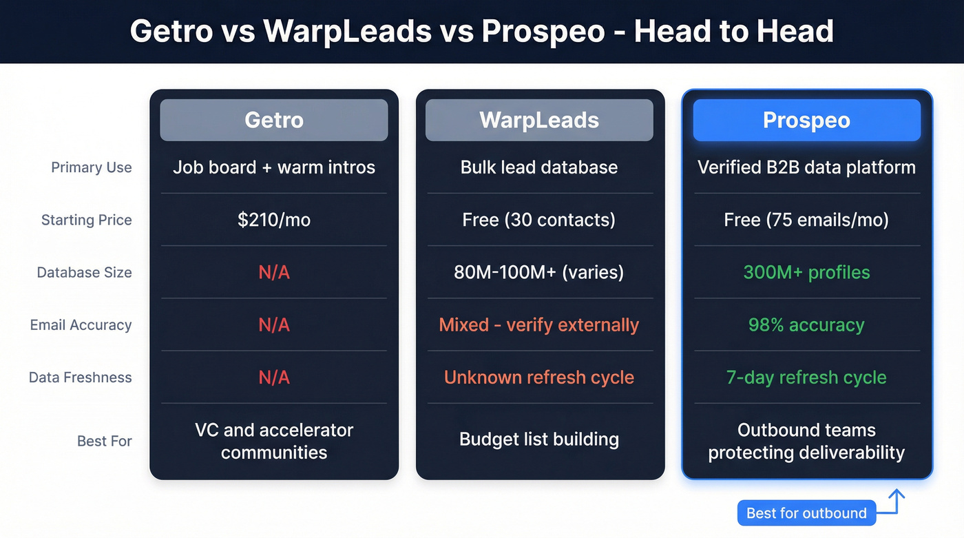 Getro vs WarpLeads vs Prospeo head-to-head comparison
