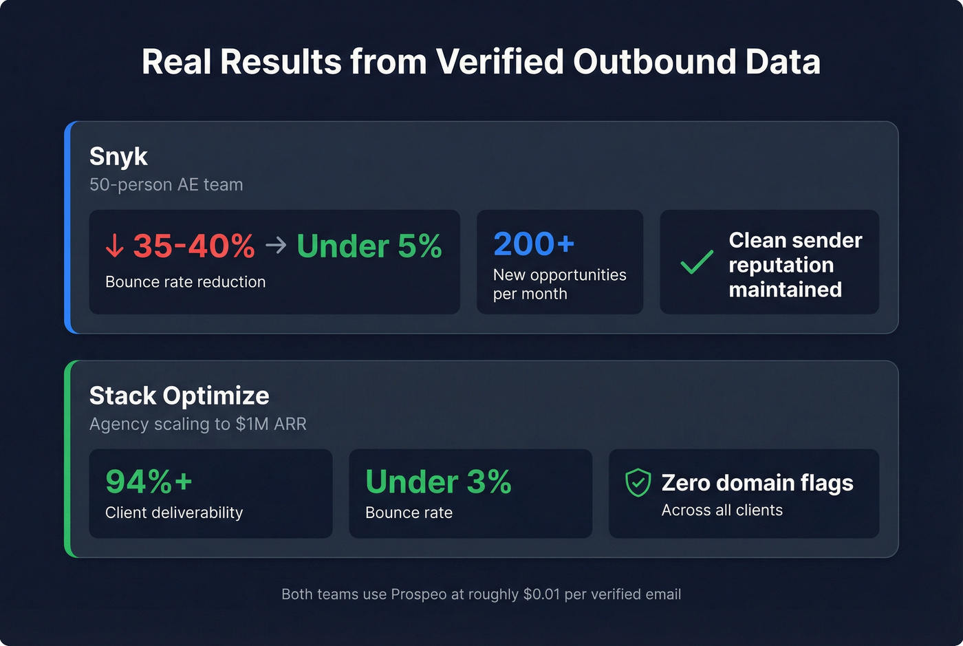 Prospeo customer results showing Snyk and Stack Optimize stats