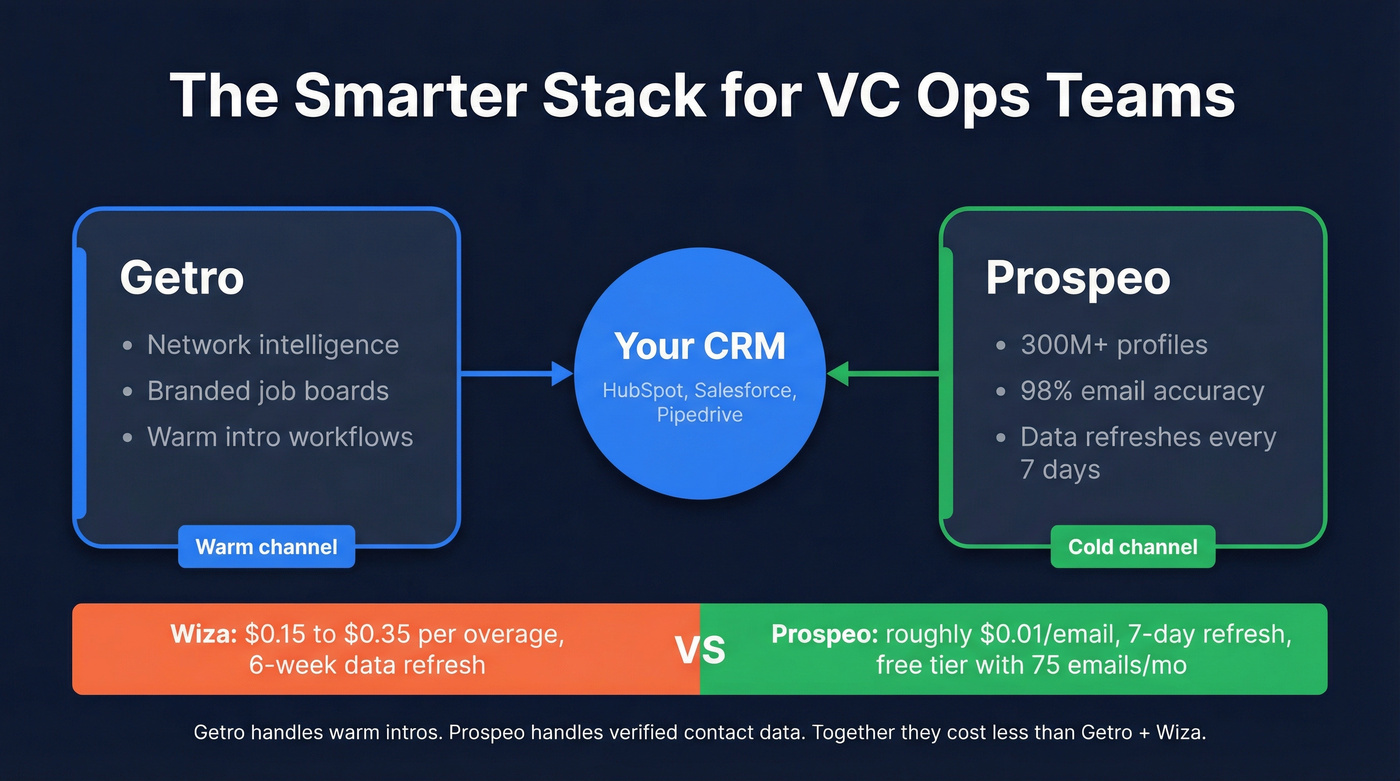 Recommended tech stack pairing Getro with Prospeo for VC teams
