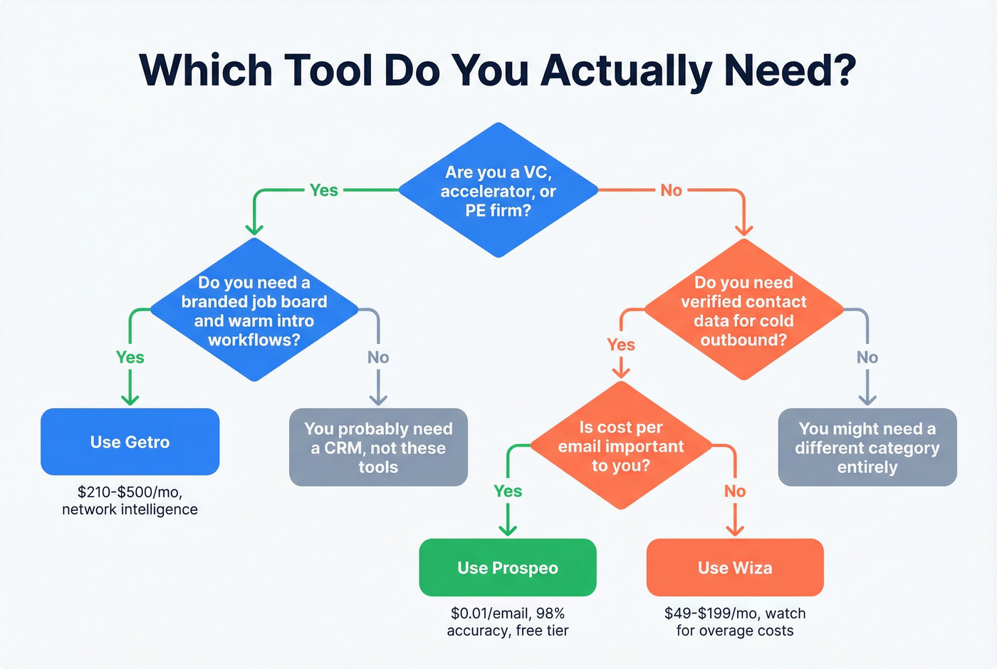 Decision flowchart to pick Getro, Wiza, or Prospeo