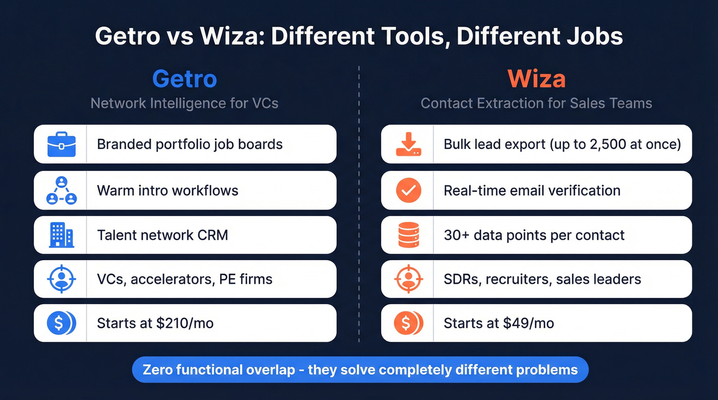 Getro vs Wiza head-to-head comparison showing different use cases