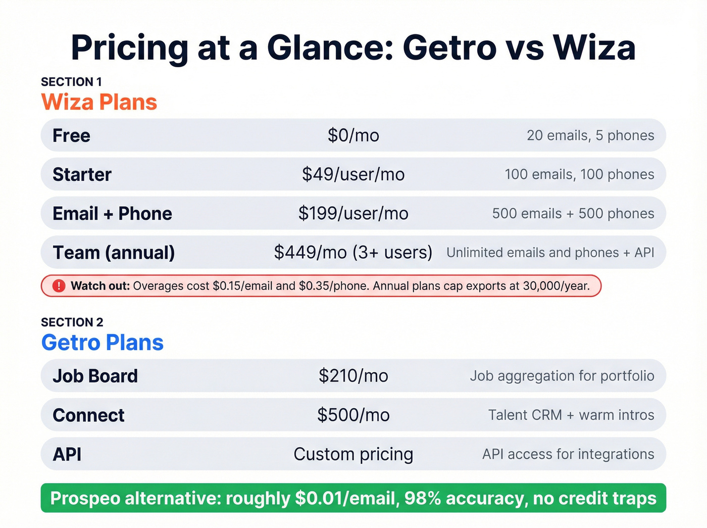 Wiza vs Getro pricing tiers with cost-per-email comparison