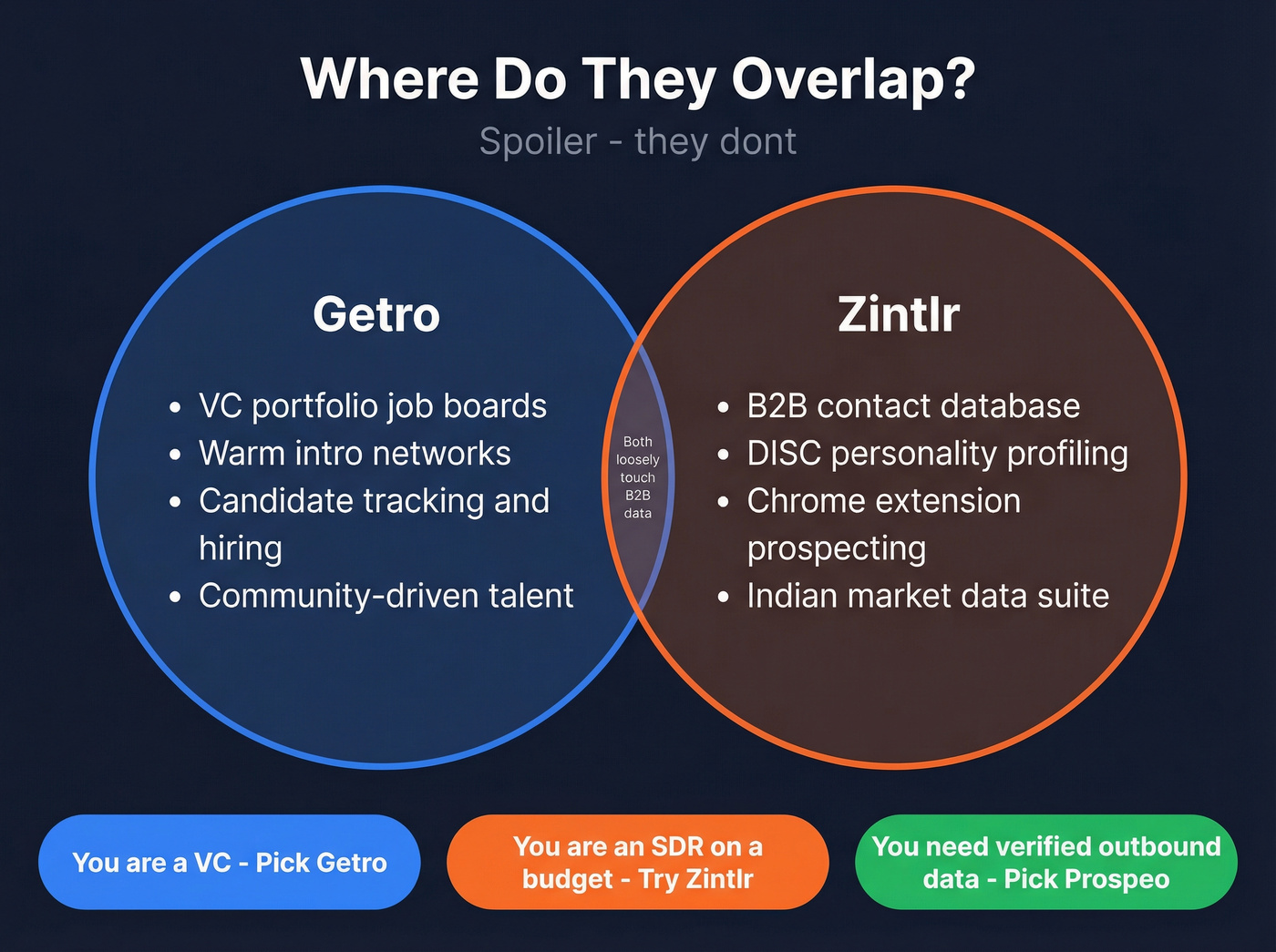 Venn diagram showing Getro and Zintlr have no real overlap
