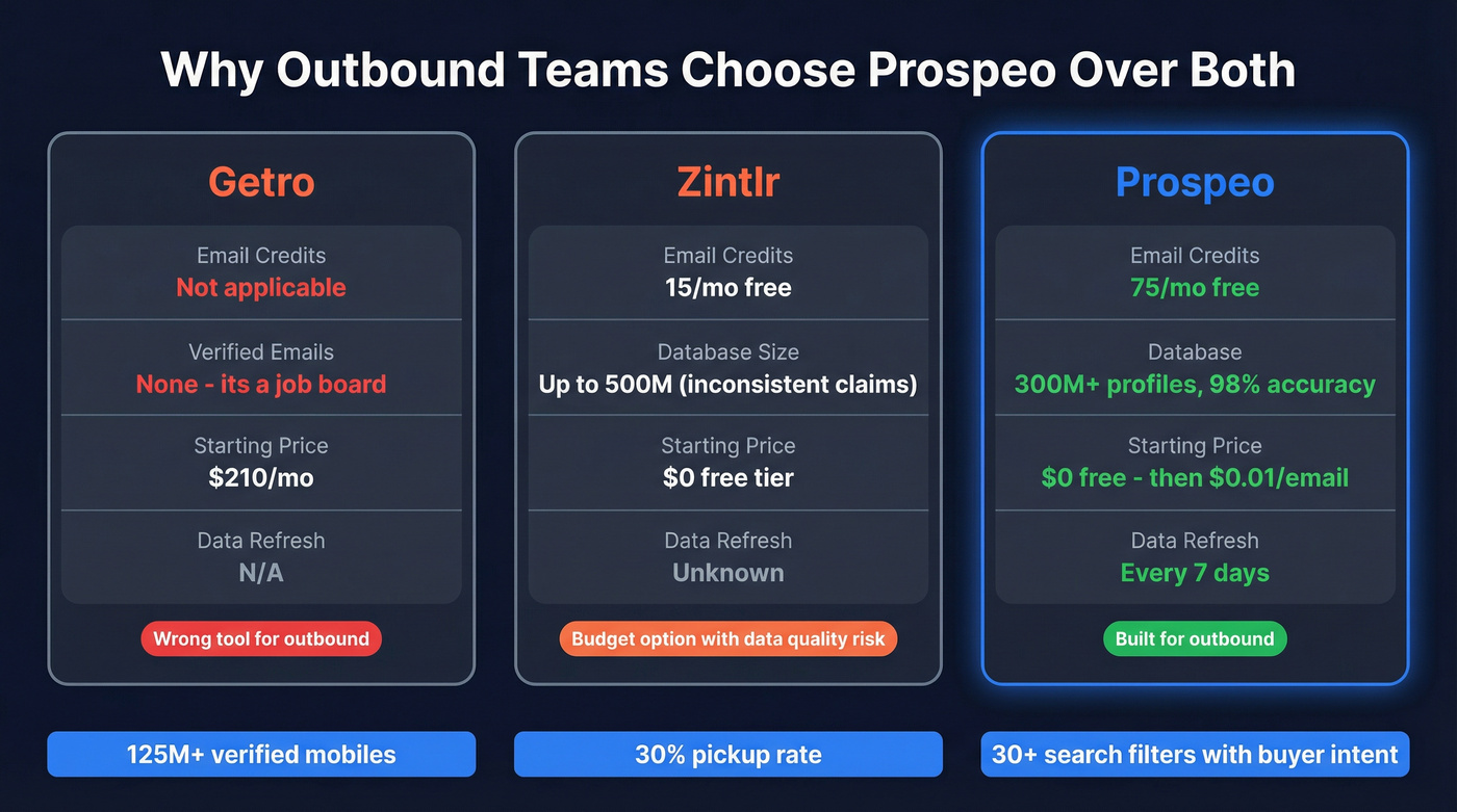 Prospeo key stats comparison against Getro and Zintlr