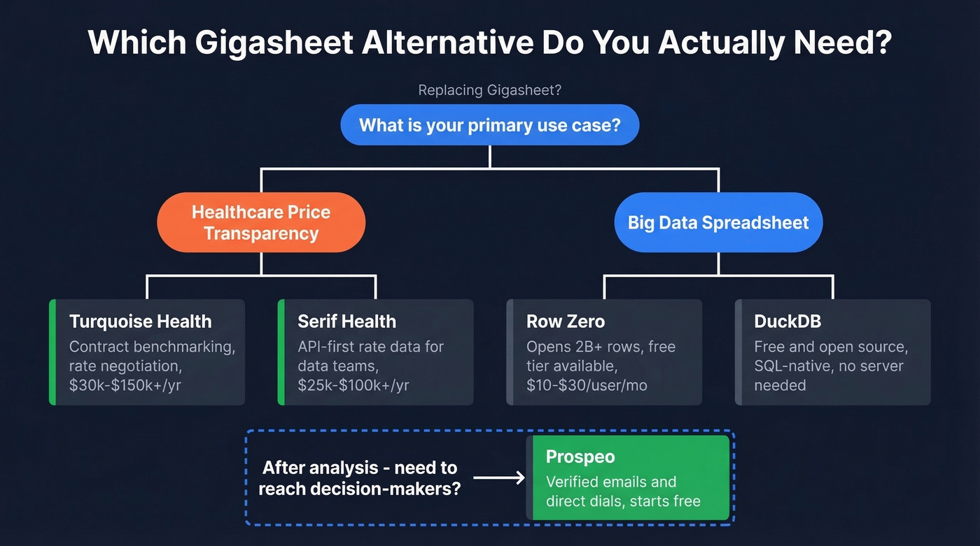 Decision tree for choosing the right Gigasheet alternative