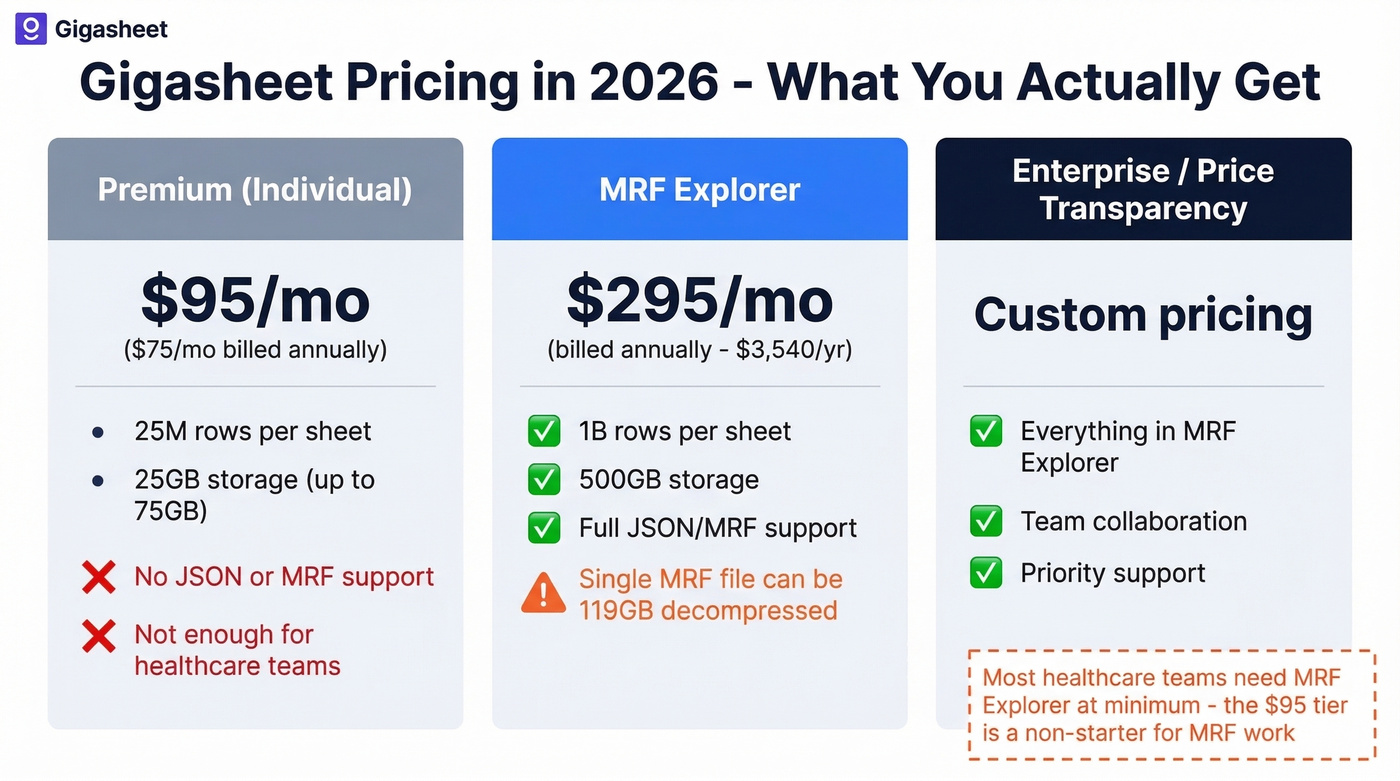 Gigasheet tier pricing breakdown with feature comparison
