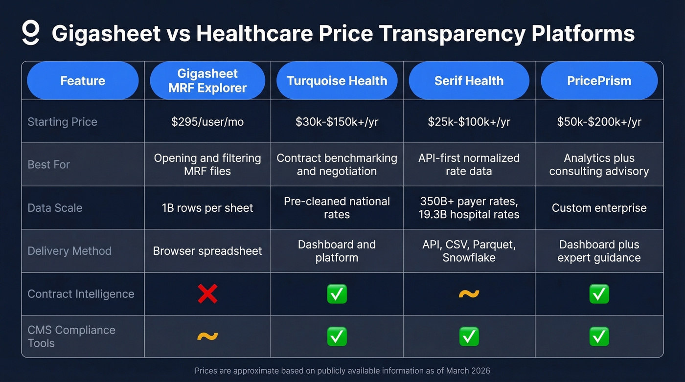Healthcare competitors compared across key dimensions